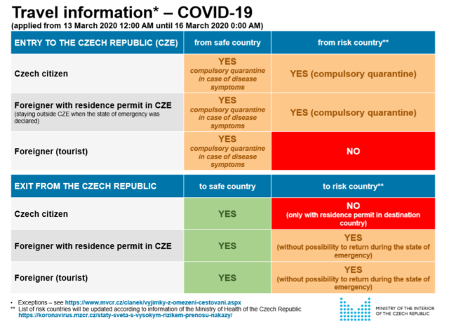 from 13-16 of March: travel restrictions for Czech citizens and foreigners, into and out of Czech Republic