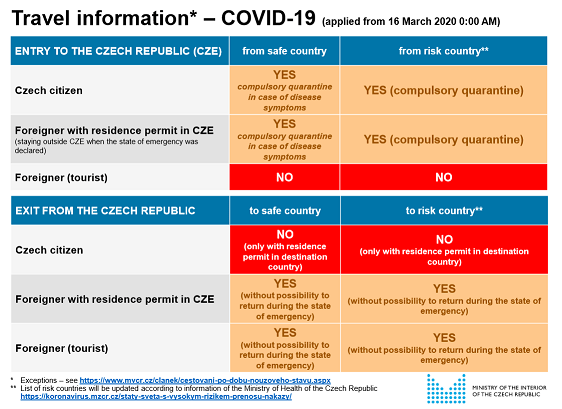 travel restrictions for Czech citizens and foreigners, into and out of Czech Republic