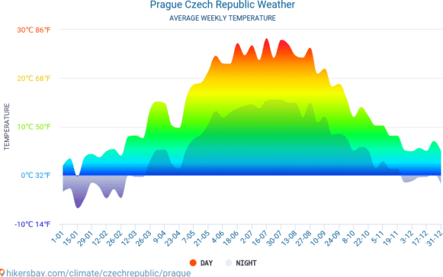 The average weather temperatures for Prague.