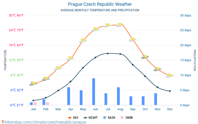 The average rain and snow fall in Prague by month.